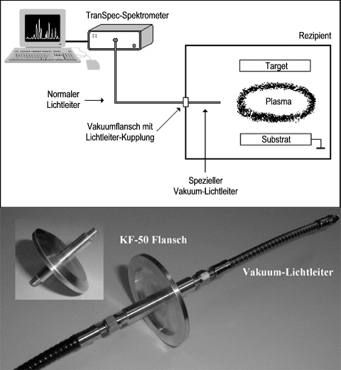 Plasma-Emissionsmessung